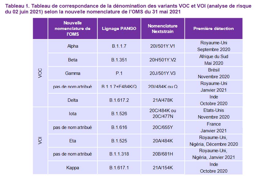 tableau de correspondance de la dénomination des variants VOC et VOI (analyse de risque du 2 juin 2021) selon la nouvelle nomenclature de l'OMS du 31 mai 2021